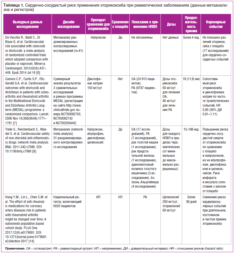 Таблица 1. Сердечно-сосудистый риск применения эторикоксиба при ревматических заболеваниях (данные метаанализов и регистров)
