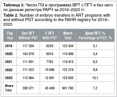 Таблица 2. Число ПЭ в программах ВРТ с ПГТ и без него по данным регистра РАРЧ за 2019–2023 гг. Table 2. Number of embryo transfers in ART programs with and without PGT according to the RAHR registry for 2019– 2023