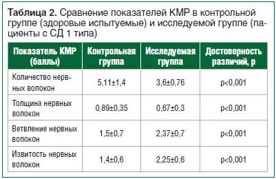 Таблица 2. Сравнение показателей КМР в контрольной группе (здоровые испытуемые) и исследуемой группе (пациенты с СД 1 типа)
