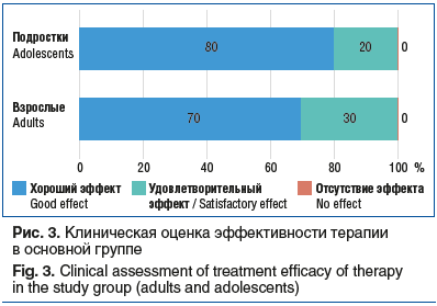 Рис. 3. Клиническая оценка эффективности терапии в основной группе Fig. 3. Clinical assessment of treatment efficacy of therapy in the study group (adults and adolescents)
