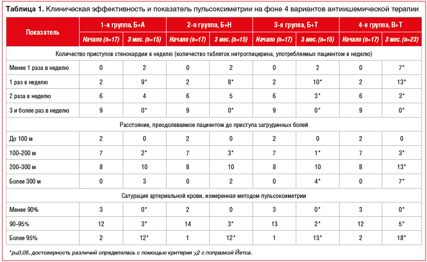 Таблица 1. Клиническая эффективность и показатель пульсоксиметрии на фоне 4 вариантов антиишемической терапии