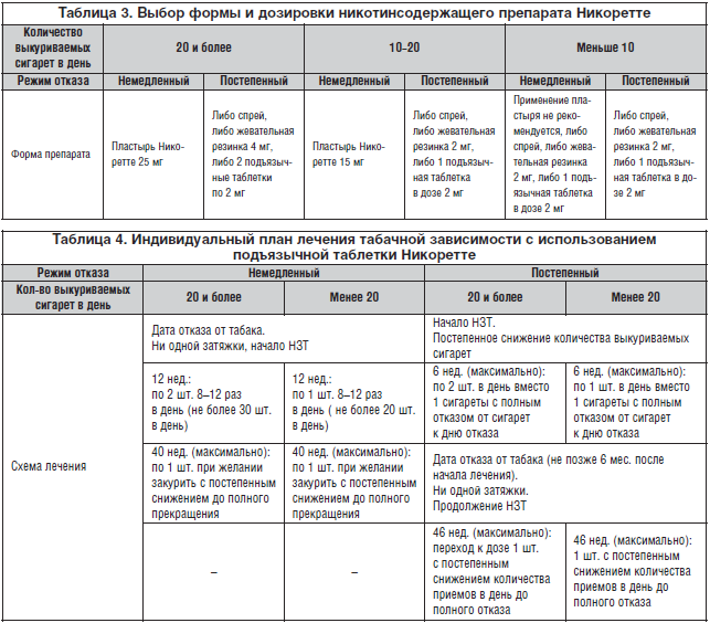 Таблица 3. Выбор формы и дозировки никотинсодержащего препарата Никоретте