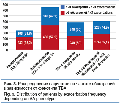 Рис. 3. Распределение пациентов по частоте обострений в зависимости от фенотипа ТБА Fig. 3. Distribution of patients by exacerbation frequency depending on SA phenotype