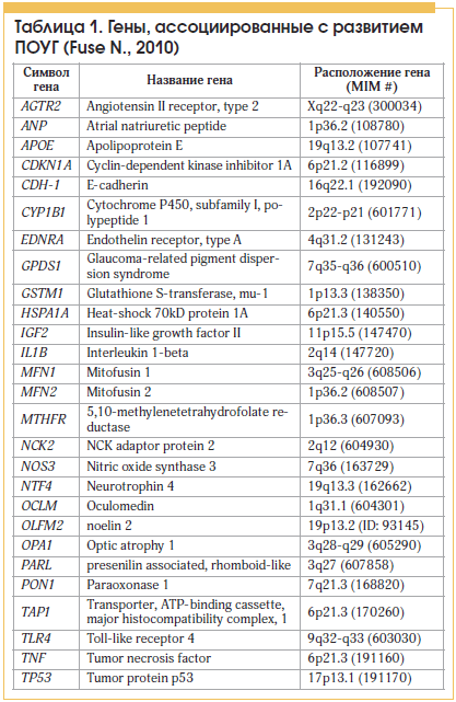 Таблица 1. Гены, ассоциированные с развитием ПОУГ (Fuse N., 2010)