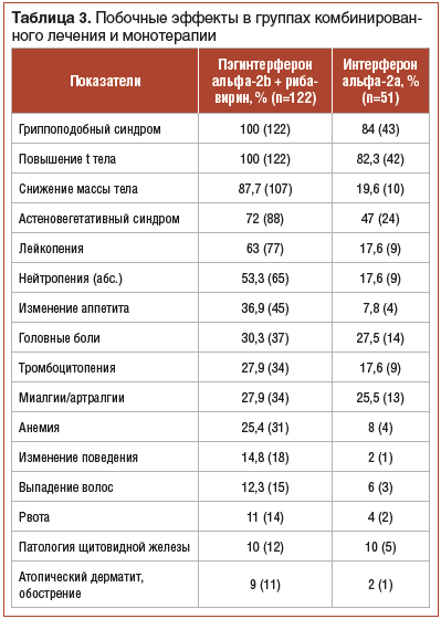Таблица 3. Побочные эффекты в группах комбинированного лечения и монотерапии