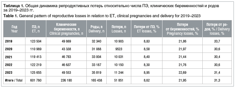Таблица 1. Общая динамика репродуктивных потерь относительно числа ПЭ, клинических беременностей и родов за 2019–2023 гг. Table 1. General pattern of reproductive losses in relation to ET, clinical pregnancies and delivery for 2019–2023