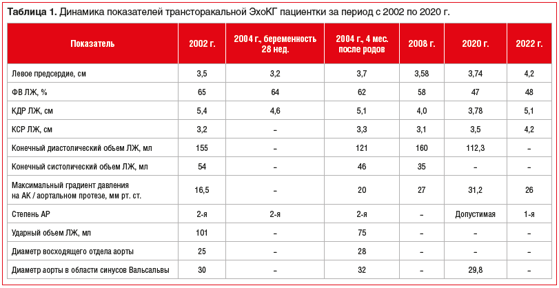Таблица 1. Динамика показателей трансторакальной ЭхоКГ пациентки за период с 2002 по 2020 г.
