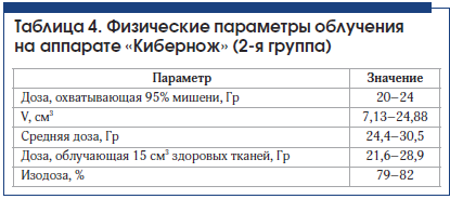 Таблица 4. Физические параметры облучения на аппарате «Кибернож» (2-я группа)