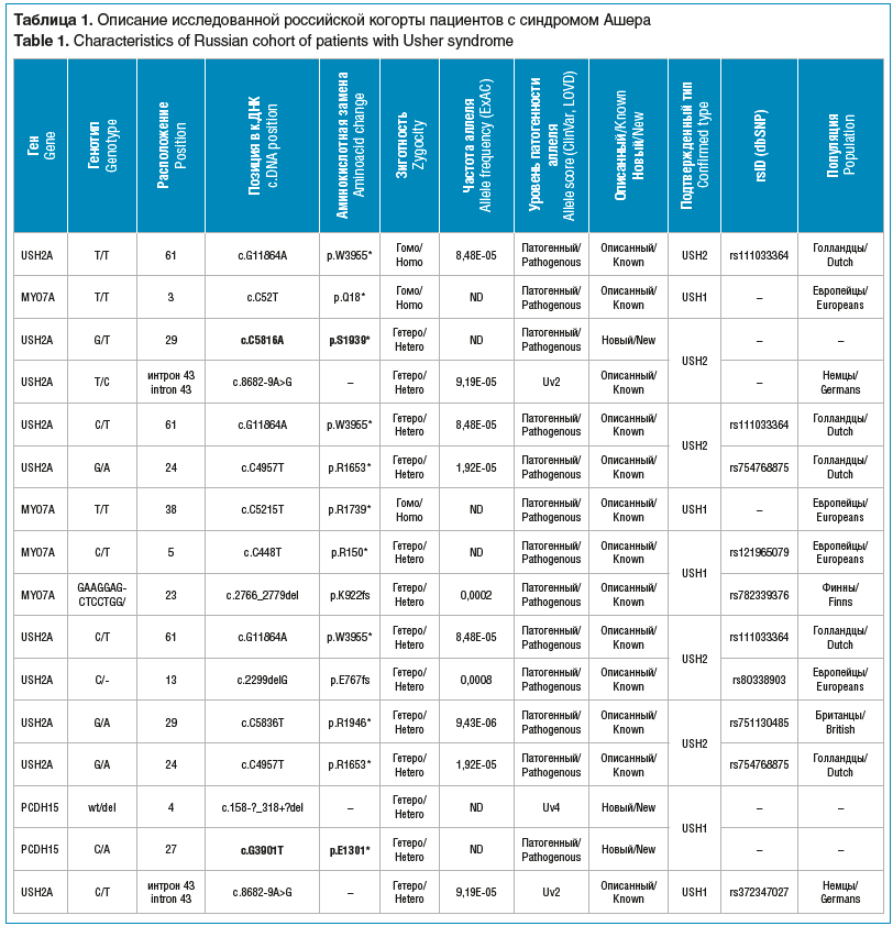Таблица 1. Описание исследованной российской когорты пациентов с синдромом Ашера