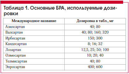 Таблица 1. Основные БРА, используемые дозировки