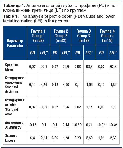 Таблица 1. Анализ значений глубины профиля (PD) и на- клона нижней трети лица (LFI) по группам Table 1. The analysis of profile depth (PD) values and lower facial inclination (LFI) in the groups