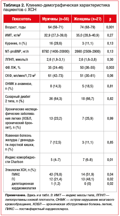 Таблица 2. Клинико-демографическая характеристика пациентов с ХСН