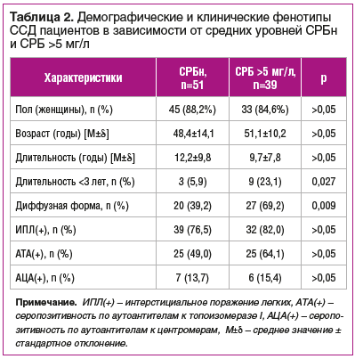Таблица 2. Демографические и клинические фенотипы ССД пациентов в зависимости от средних уровней СРБн и СРБ >5 мг/л