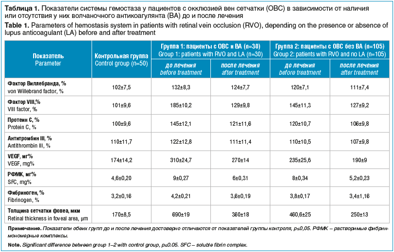 Таблица 1. Показатели системы гемостаза у пациентов с окклюзией вен сетчатки (ОВС) в зависимости от наличия или отсутствия у них волчаночного антикоагулянта (ВА) до и после лечения
