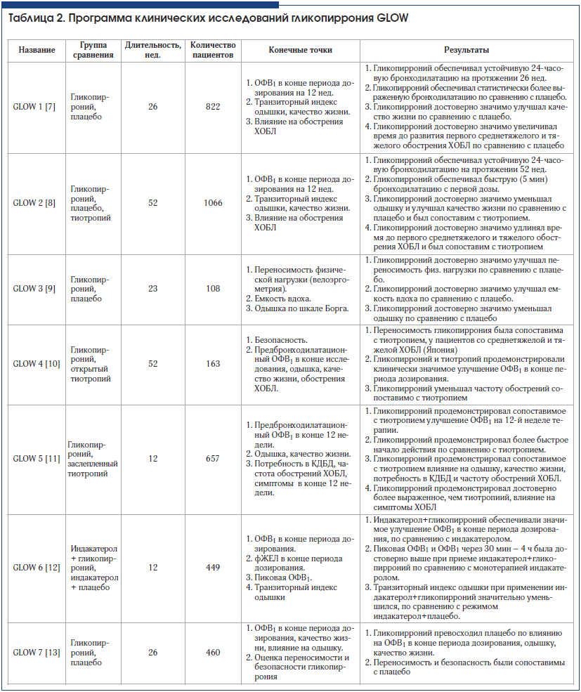 Таблица 2. Программа клинических исследований гликопиррония GLOW