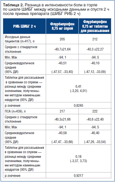 Таблица 2. Разница в интенсивности боли в горле по шкале ШИБГ между исходными данными и спустя 2 ч после приема препарата (ШИБГ РИБ 2 ч)