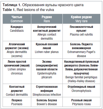 Таблица 1. Образования вульвы красного цвета Table 1. Red lesions of the vulva