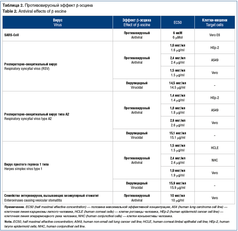 Таблица 2. Противовирусный эффект β-эсцина Table 2. Antiviral effects of β escine