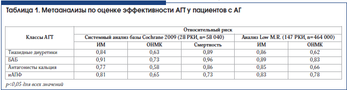 Таблица 1. Метаанализы по оценке эффективности АГТ у пациентов с АГ