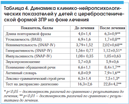 Таблица 4. Динамика клинико-нейропсихологических показателей у детей с цереброастенической формой ЗПР на фоне лечения