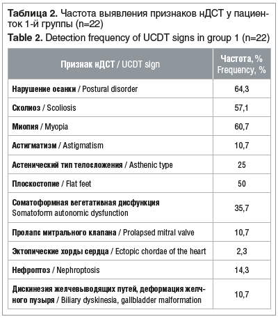Таблица 2. Частота выявления признаков нДСТ у пациен- ток 1-й группы (n=22) Table 2. Detection frequency of UCDT signs in group 1 (n=22)