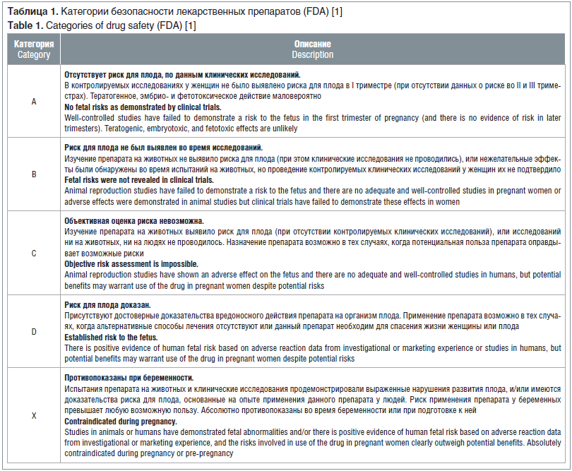 Таблица 1. Категории безопасности лекарственных препаратов (FDA) [1] Table 1. Categories of drug safety (FDA) [1]