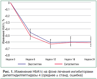 Рис. 1. Изменение HbA1c на фоне лечения ингибиторами дипептидилпептидазы 4 (среднее ± станд. ошибка)