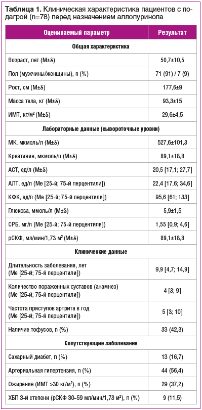Таблица 1. Клиническая характеристика пациентов с подагрой (n=78) перед назначением аллопуринола