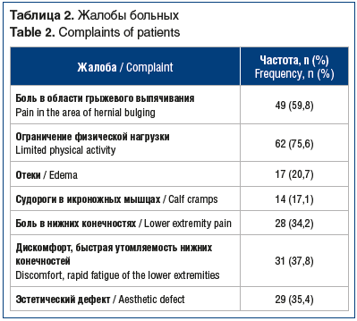 Таблица 2. Жалобы больных Table 2. Complaints of patients
