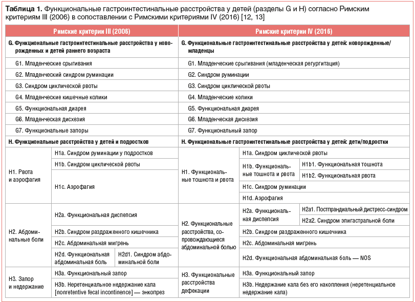 Таблица 1. Функциональные гастроинтестинальные расстройства у детей (разделы G и H) согласно Римским критериям III (2006) в сопоставлении с Римскими критериями IV (2016) [12, 13]