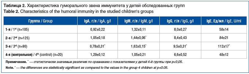 Таблица 2. Характеристика гуморального звена иммунитета у детей обследованных групп Table 2. Characteristics of the humoral immunity in the studied children’s groups