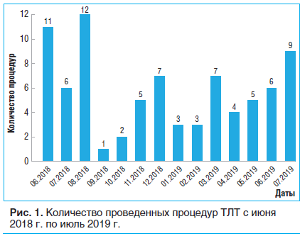 Рис. 1. Количество проведенных процедур ТЛТ с июня 2018 г. по июль 2019 г.