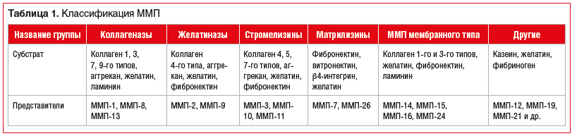 Таблица 1. Классификация ММП
