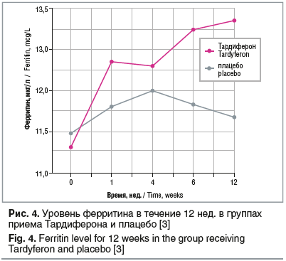 Рис. 4. Уровень ферритина в течение 12 нед. в группах приема Тардиферона и плацебо [3]