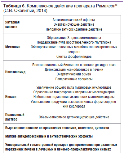 Таблица 6. Комплексное действие препарата Ремаксол® (С.В. Оковитый, 2014)