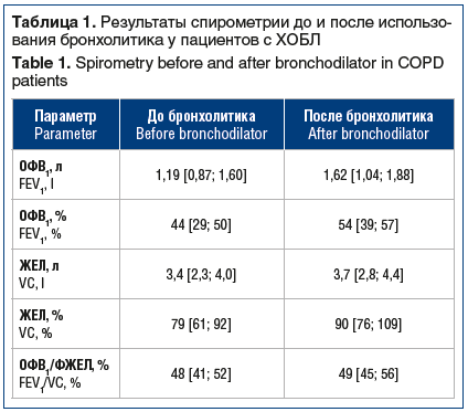 Таблица 1. Результаты спирометрии до и после использо- вания бронхолитика у пациентов с ХОБЛ Table 1. Spirometry before and after bronchodilator in COPD patients