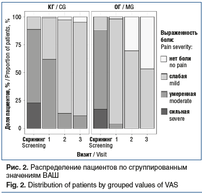 Рис. 2. Распределение пациентов по сгруппированным значениям ВАШ Fig. 2. Distribution of patients by grouped values of VAS