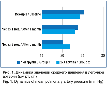 Рис. 1. Динамика значений среднего давления в легочной артерии (мм рт. ст.) Fig. 1. Dynamics of mean pulmonary artery pressure (mm Hg)