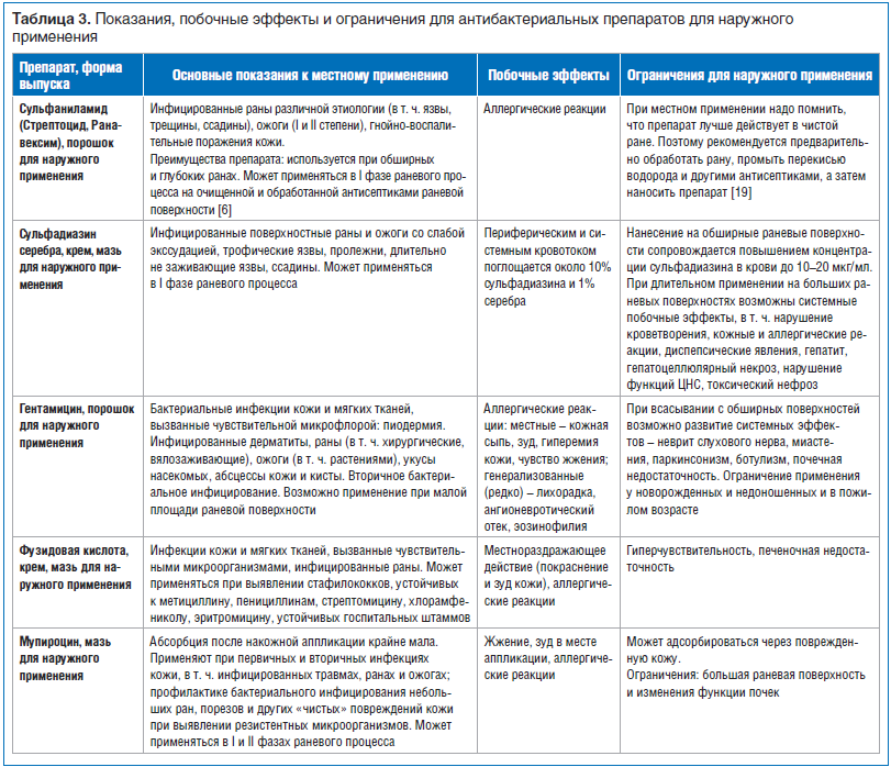 Таблица 3. Показания, побочные эффекты и ограничения для антибактериальных препаратов для наружного применения