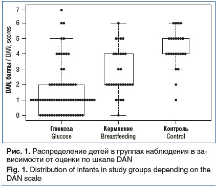 Рис. 1. Распределение детей в группах наблюдения в за- висимости от оценки по шкале DAN Fig. 1. Distribution of infants in study groups depending on the DAN scale