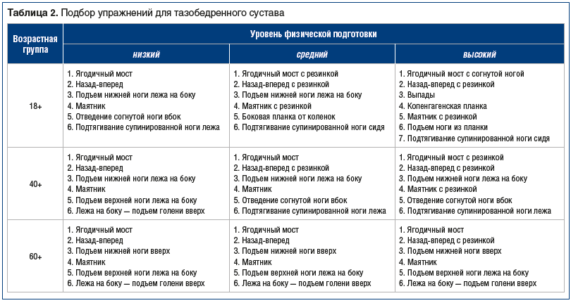 Таблица 2. Подбор упражнений для тазобедренного сустава