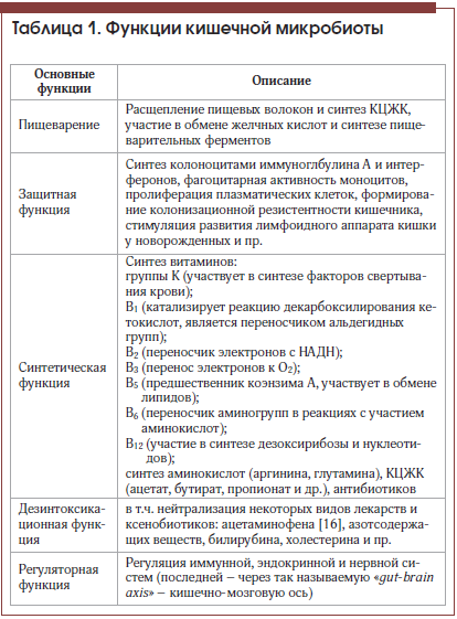 Таблица 1. Функции кишечной микробиоты