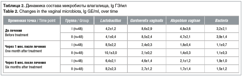 Таблица 2. Динамика состава микробиоты влагалища, lg ГЭ/мл Table 2. Changes in the vaginal microbiota, lg GE/ml, over time