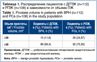 Таблица 1. Распределение пациентов с ДГПЖ (n=112) и РПЖ (n=108) в зависимости от объема ПЖ Table 1. Prostate volume in patients with BPH (n=112) and PCa (n=108) in the study population