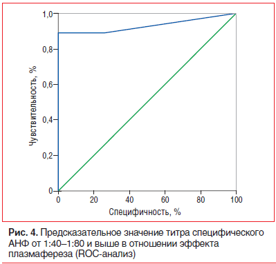 Рис. 4. Предсказательное значение титра специфического АНФ от 1:40–1:80 и выше в отношении эффекта плазмафереза (ROC-анализ)