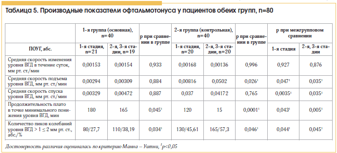 Таблица 5. Производные показатели офтальмотонуса у пациентов обеих групп, n=80