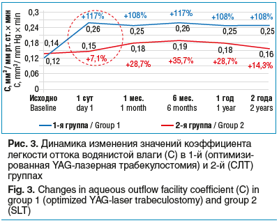 Рис. 3. Динамика изменения значений коэффициента легкости оттока водянистой влаги (С) в 1-й (оптимизи- рованная YAG-лазерная трабекулостомия) и 2-й (СЛТ) группах Fig. 3. Changes in aqueous outflow facility coefficient (C) in group 1 (optimized YAG-laser t