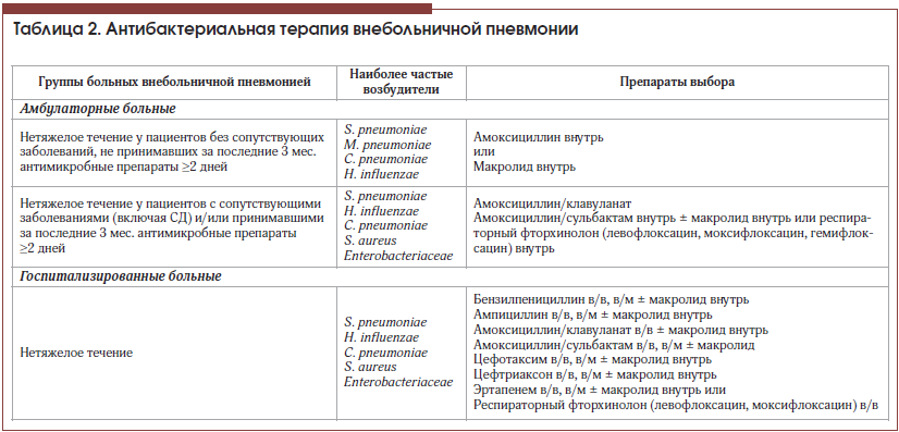 Таблица 2. Антибактериальная терапия внебольничной пневмонии