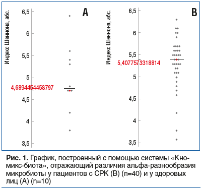 Рис. 1. График, построенный с помощью системы «Кно- микс-биота», отражающий различия альфа-разнообразия микробиоты у пациентов с СРК (В) (n=40) и у здоровых лиц (А) (n=10)