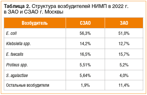 Таблица 2. Структура возбудителей НИМП в 2022 г. в ЗАО и СЗАО г. Москвы